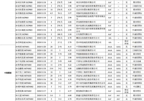 債市發(fā)行和利率走勢周報(bào) 2020.11.16 2020.11.20