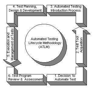 自動(dòng)化測(cè)試與自動(dòng)化測(cè)試生命周期-UML軟件工程組織-火龍果軟件